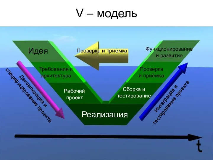 ЛЕКЦИЯ 2 Системная инженерия V – модель Идея Функционирование и