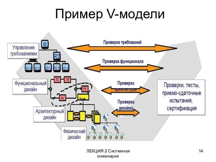 ЛЕКЦИЯ 2 Системная инженерия Пример V-модели