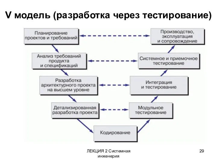 ЛЕКЦИЯ 2 Системная инженерия V модель (разработка через тестирование)