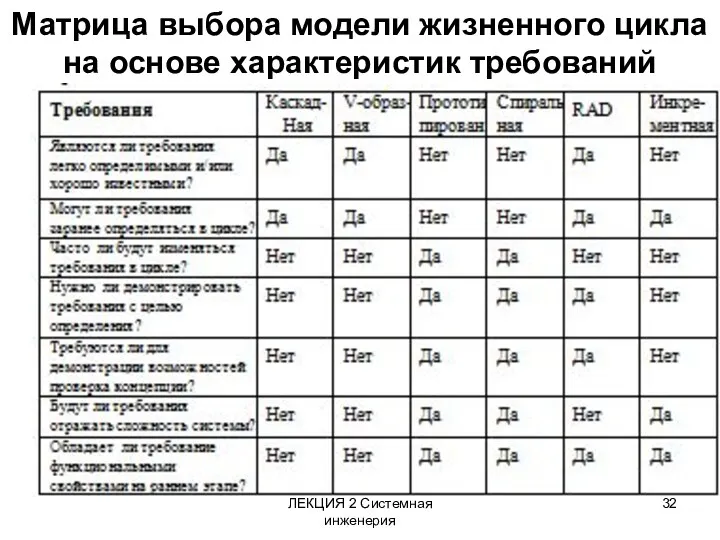 ЛЕКЦИЯ 2 Системная инженерия Матрица выбора модели жизненного цикла на основе характеристик требований