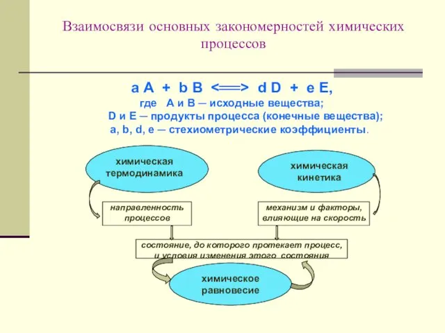 Взаимосвязи основных закономерностей химических процессов a А + b B d D +