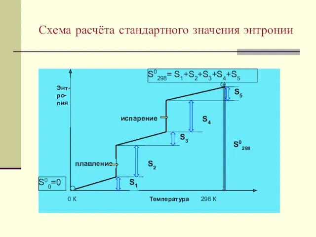 Схема расчёта стандартного значения энтронии S0298