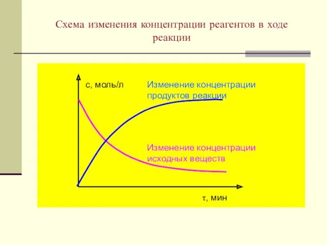 Схема изменения концентрации реагентов в ходе реакции