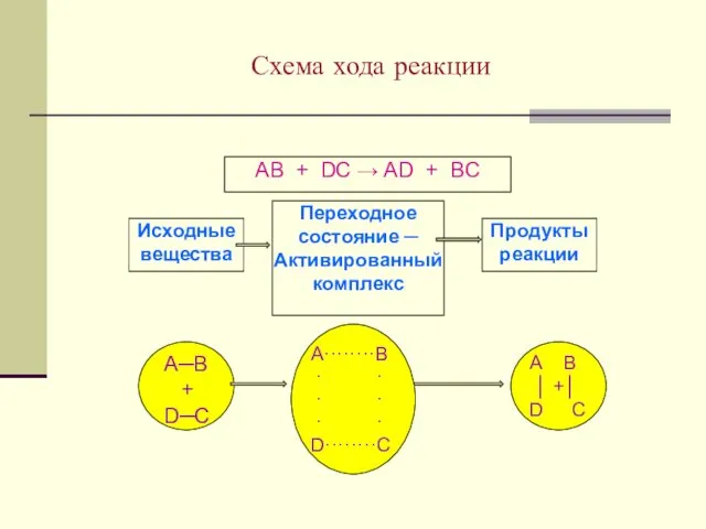 Схема хода реакции