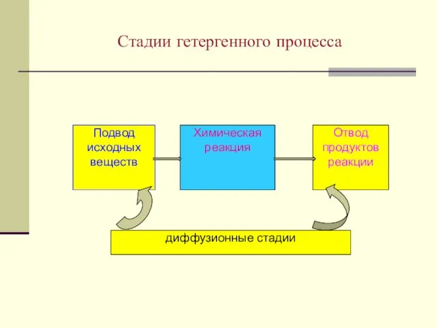 Стадии гетергенного процесса