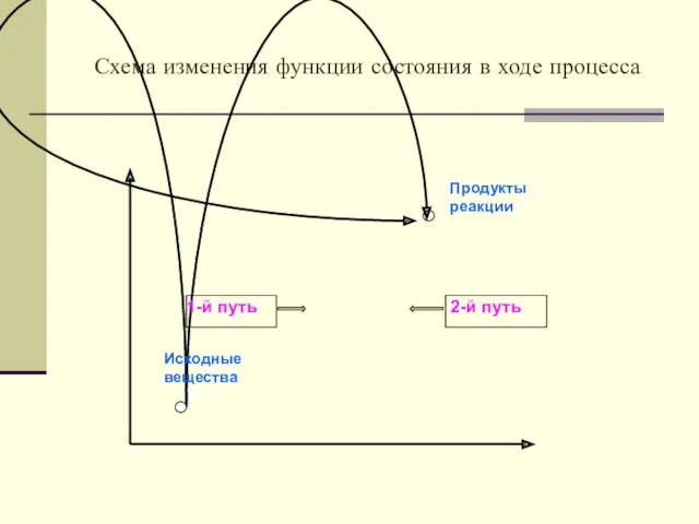 Схема изменения функции состояния в ходе процесса