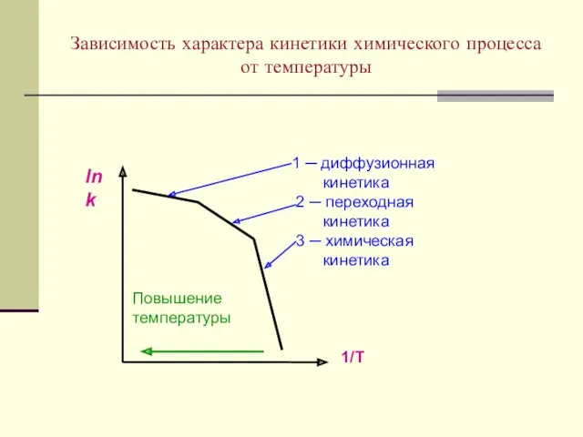 Зависимость характера кинетики химического процесса от температуры