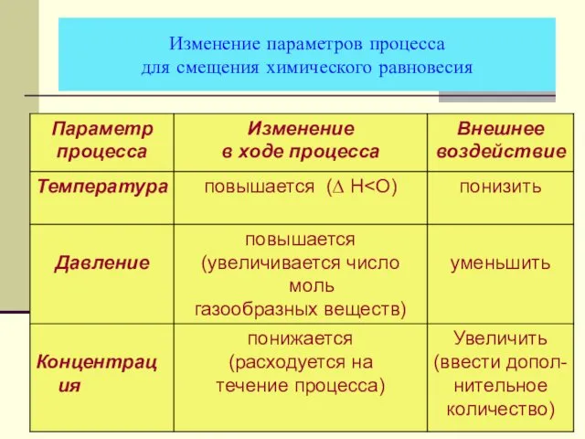 Изменение параметров процесса для смещения химического равновесия