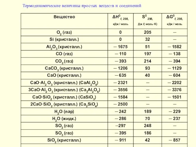 Термодинамические величины простых веществ и соединений