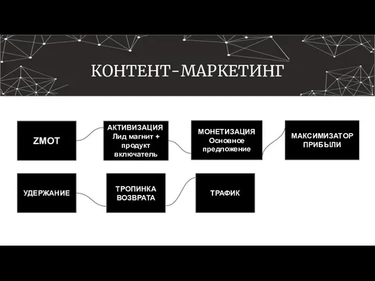 КОНТЕНТ-МАРКЕТИНГ ZMOT АКТИВИЗАЦИЯ Лид магнит + продукт включатель МОНЕТИЗАЦИЯ Основное