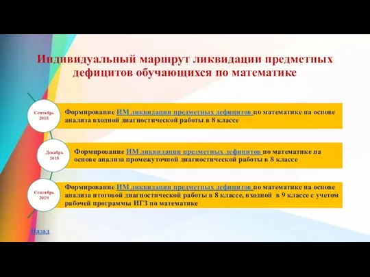 Индивидуальный маршрут ликвидации предметных дефицитов обучающихся по математике Сентябрь 2018 Декабрь 2018 Сентябрь 2019 Назад