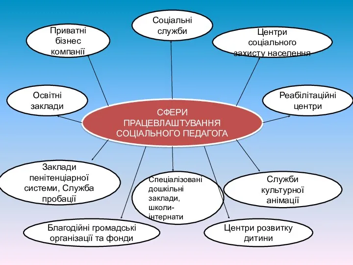 СФЕРИ ПРАЦЕВЛАШТУВАННЯ СОЦІАЛЬНОГО ПЕДАГОГА Освітні заклади Соціальні служби Центри соціального