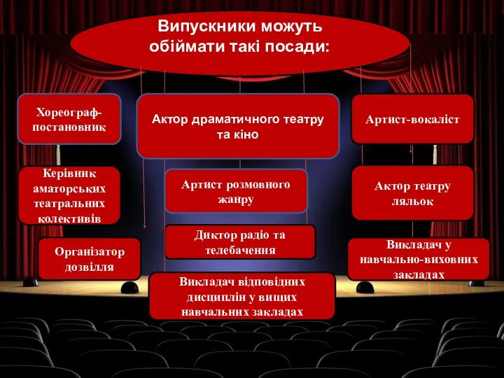 Випускники можуть обіймати такі посади: Артист-вокаліст Актор театру ляльок Диктор