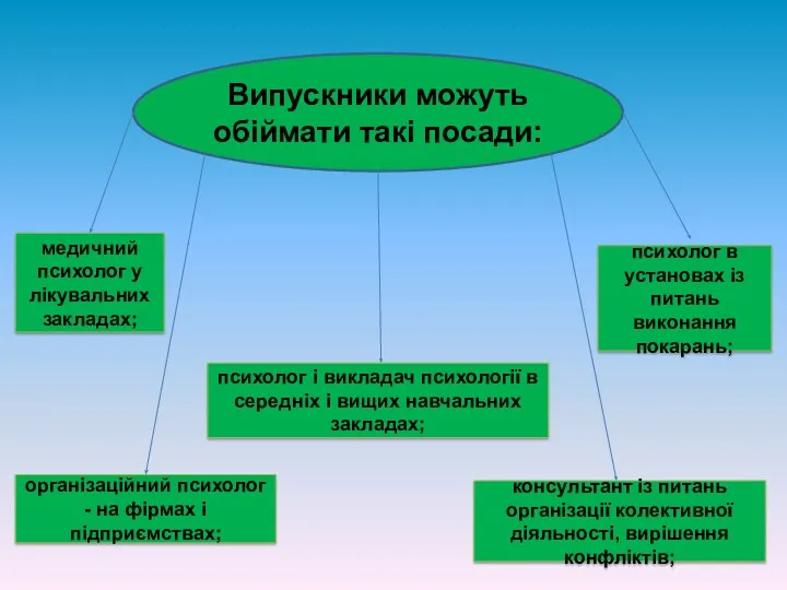 Випускники можуть обіймати такі посади: медичний психолог у лікувальних закладах;