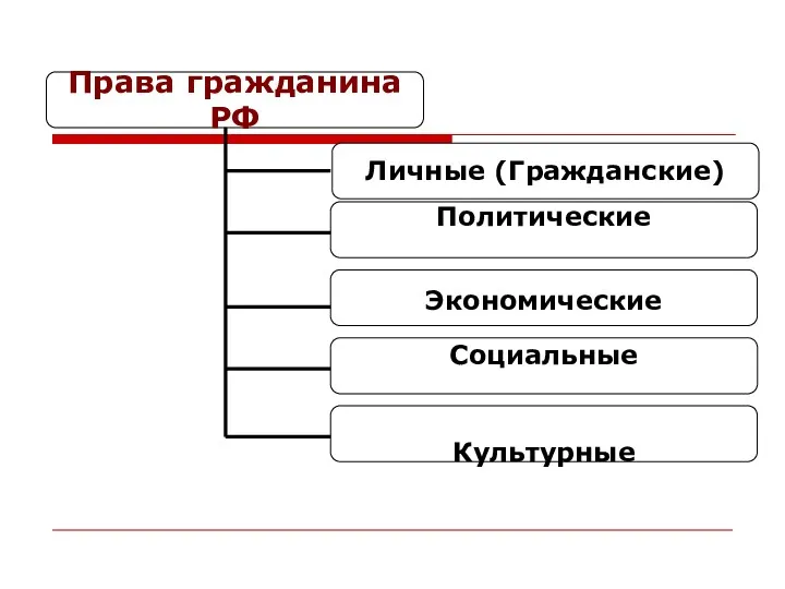 Права гражданина РФ Личные (Гражданские) Политические Экономические Социальные Культурные