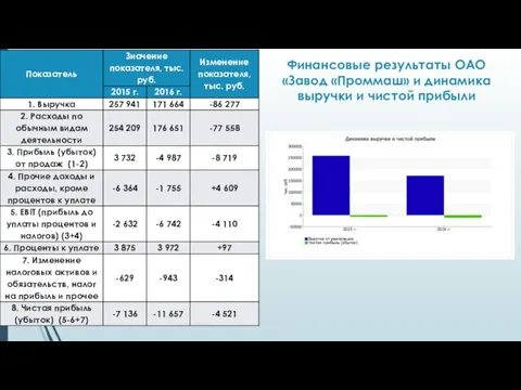 Финансовые результаты ОАО «Завод «Проммаш» и динамика выручки и чистой прибыли