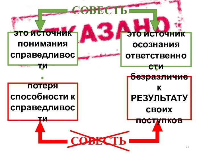 СОВЕСТЬ СОВЕСТЬ это источник осознания ответственности безразличие к РЕЗУЛЬТАТУ своих