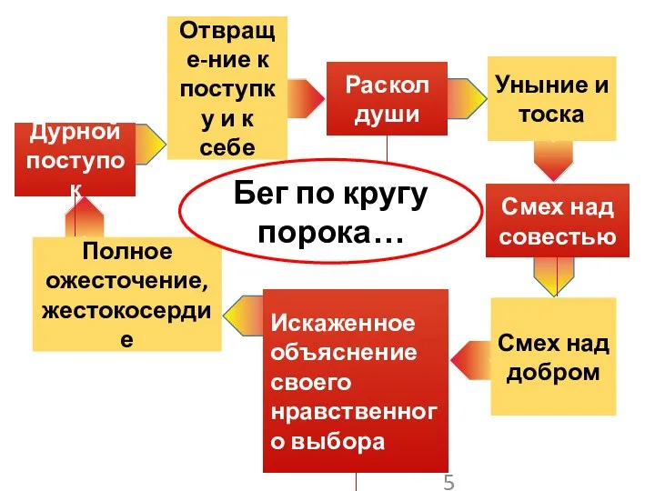 Дурной поступок Отвраще-ние к поступку и к себе Раскол души