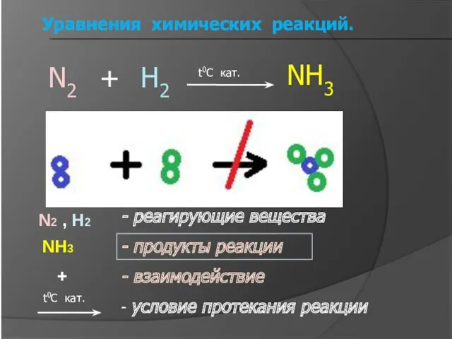 Уравнения химических реакций. - реагирующие вещества - продукты реакции -