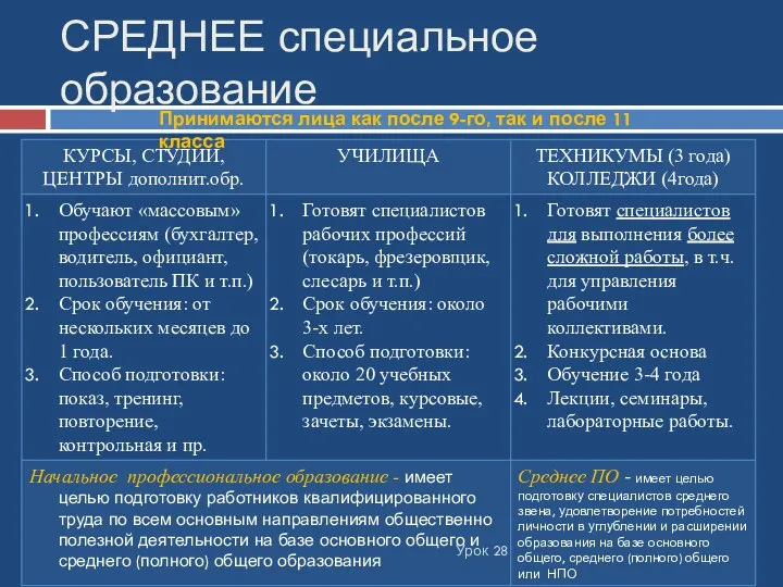 СРЕДНЕЕ специальное образование Урок 28 Принимаются лица как после 9-го, так и после 11 класса