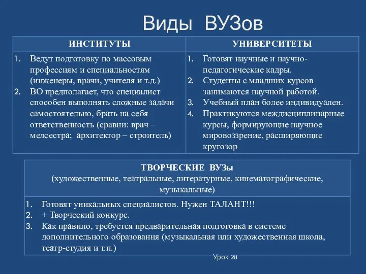 Урок 28 Виды ВУЗов