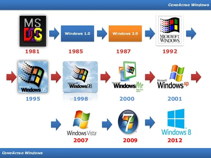 Семейство Windows Семейство Windows 1995 1998 2000 2007 2012 2001 2009