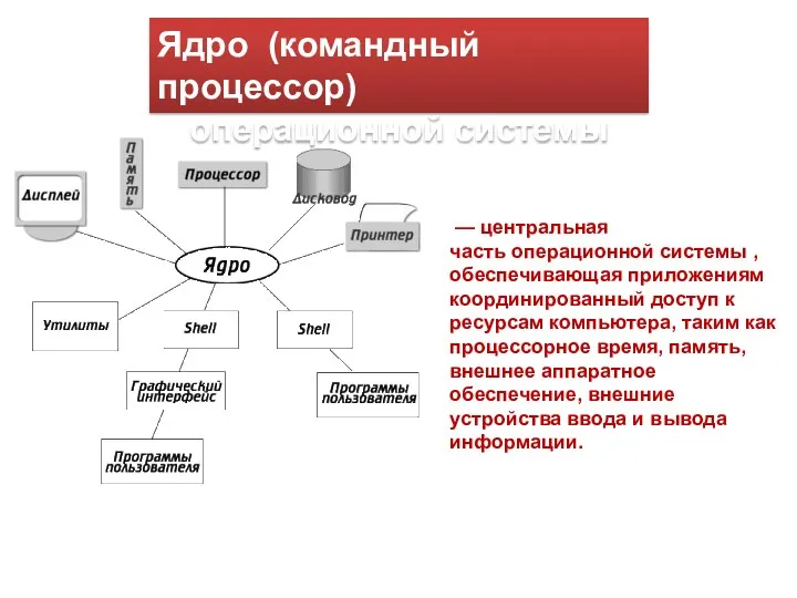 Ядро (командный процессор) операционной системы — центральная часть операционной системы