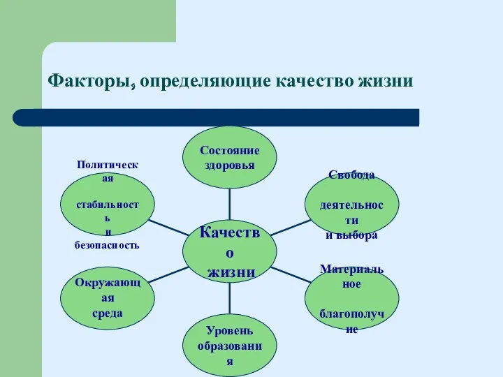 Факторы, определяющие качество жизни