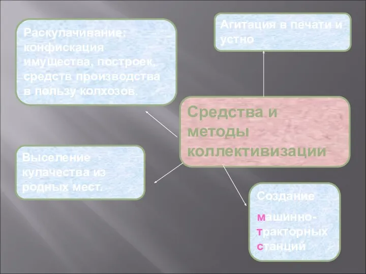 Средства и методы коллективизации Агитация в печати и устно Раскулачивание: