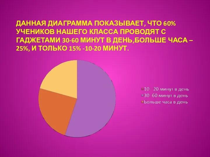 ДАННАЯ ДИАГРАММА ПОКАЗЫВАЕТ, ЧТО 60% УЧЕНИКОВ НАШЕГО КЛАССА ПРОВОДЯТ С