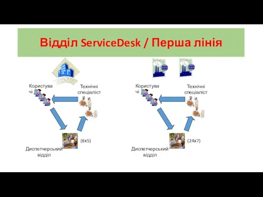 Відділ ServiceDesk / Перша лінія Користувачі Диспетчерський відділ Технічні спеціалісти