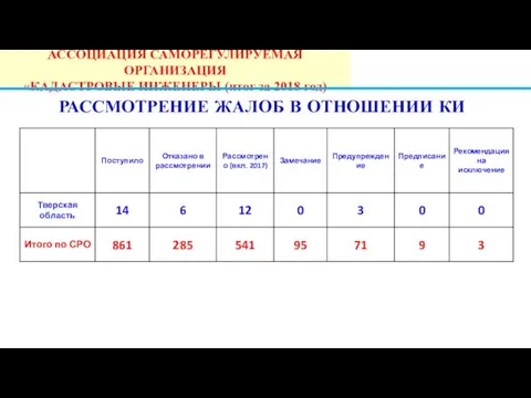 РАССМОТРЕНИЕ ЖАЛОБ В ОТНОШЕНИИ КИ АССОЦИАЦИЯ САМОРЕГУЛИРУЕМАЯ ОРГАНИЗАЦИЯ «КАДАСТРОВЫЕ ИНЖЕНЕРЫ (итог за 2018 год)