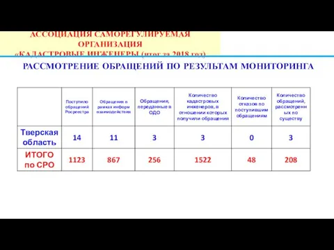 РАССМОТРЕНИЕ ОБРАЩЕНИЙ ПО РЕЗУЛЬТАМ МОНИТОРИНГА АССОЦИАЦИЯ САМОРЕГУЛИРУЕМАЯ ОРГАНИЗАЦИЯ «КАДАСТРОВЫЕ ИНЖЕНЕРЫ (итог за 2018 год)