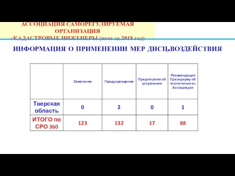 ИНФОРМАЦИЯ О ПРИМЕНЕНИИ МЕР ДИСЦ.ВОЗДЕЙСТВИЯ АССОЦИАЦИЯ САМОРЕГУЛИРУЕМАЯ ОРГАНИЗАЦИЯ «КАДАСТРОВЫЕ ИНЖЕНЕРЫ (итог за 2018 год)