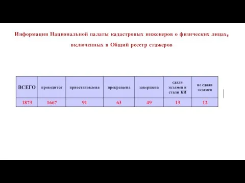 Информация Национальной палаты кадастровых инженеров о физических лицах, включенных в Общий реестр стажеров