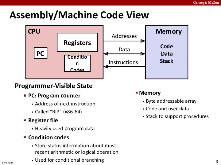 CPU Assembly/Machine Code View Programmer-Visible State PC: Program counter Address