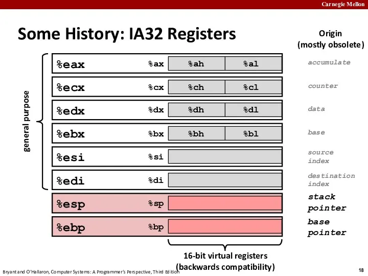 Some History: IA32 Registers %ax %cx %dx %bx %si %di
