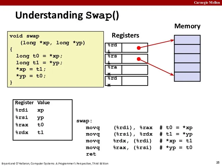 Understanding Swap() void swap (long *xp, long *yp) { long