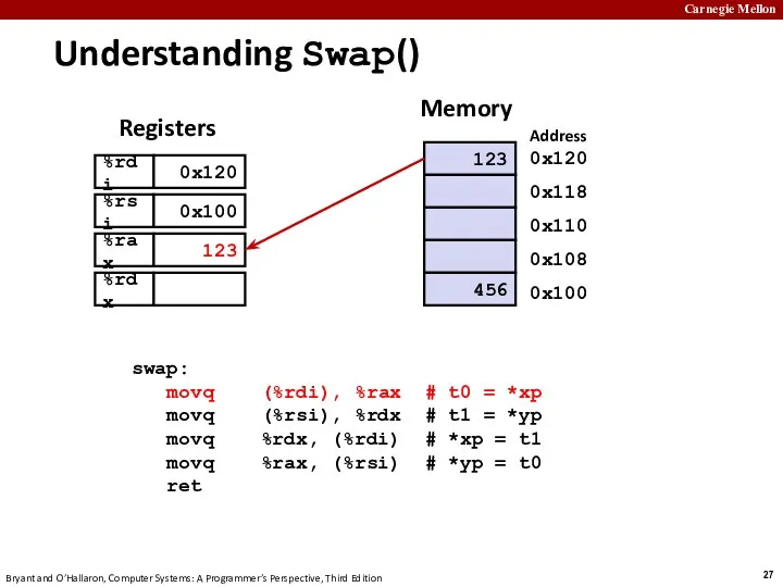 Understanding Swap() 123 456 Registers Memory swap: movq (%rdi), %rax
