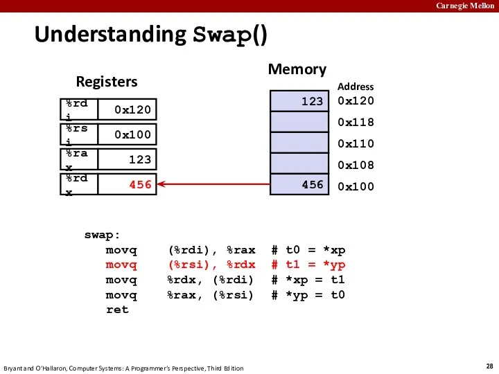 Understanding Swap() 123 456 Registers Memory swap: movq (%rdi), %rax