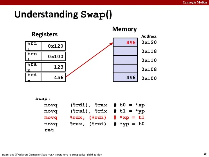 Understanding Swap() 456 456 Registers Memory swap: movq (%rdi), %rax