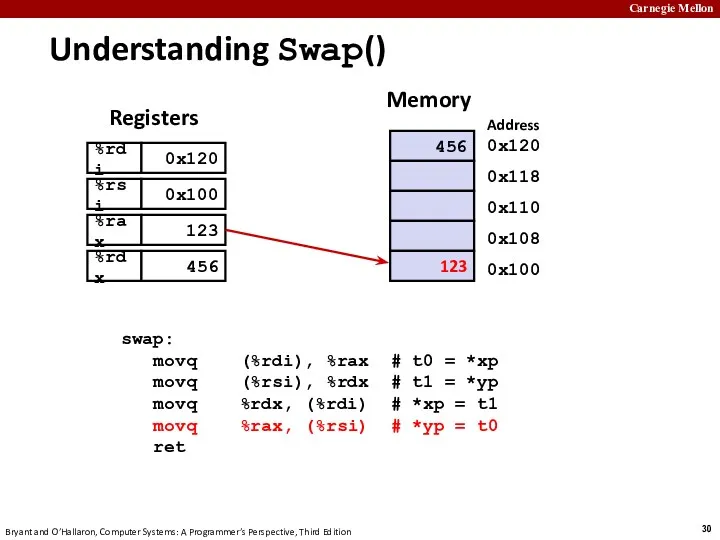 Understanding Swap() 456 123 Registers Memory swap: movq (%rdi), %rax