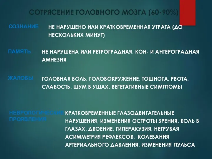 СОТРЯСЕНИЕ ГОЛОВНОГО МОЗГА (60-90%) СОЗНАНИЕ НЕ НАРУШЕНО ИЛИ КРАТКОВРЕМЕННАЯ УТРАТА