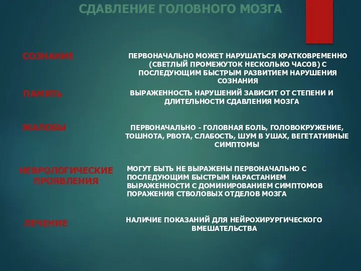 СДАВЛЕНИЕ ГОЛОВНОГО МОЗГА СОЗНАНИЕ ПАМЯТЬ ЖАЛОБЫ НЕВРОЛОГИЧЕСКИЕ ПРОЯВЛЕНИЯ ПЕРВОНАЧАЛЬНО МОЖЕТ