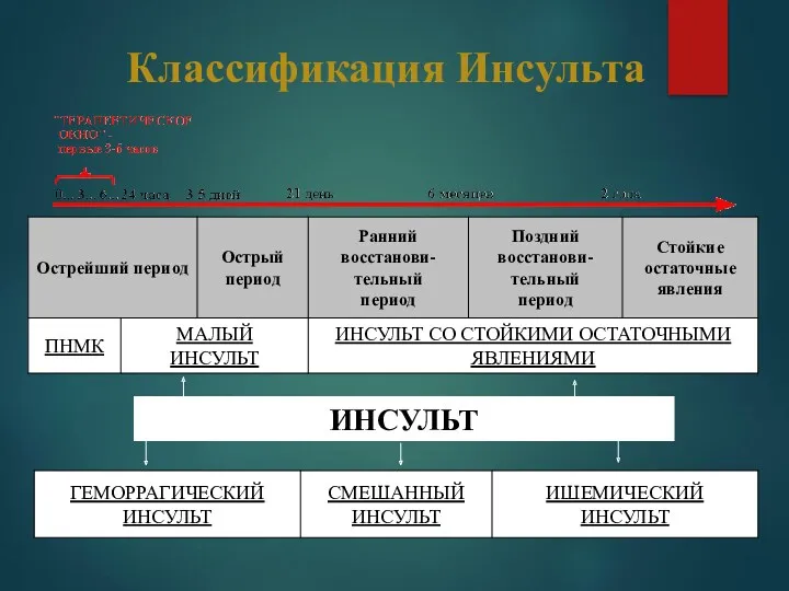 Классификация Инсульта ИНСУЛЬТ