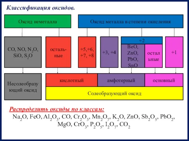 Оксид неметалла Оксид металла в степени окисления CO, NO, N2O,