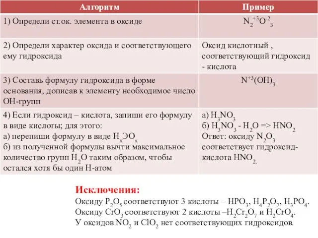 Исключения: Оксиду P2O5 соответствуют 3 кислоты – HPO3, H4P2O7, H3PO4.
