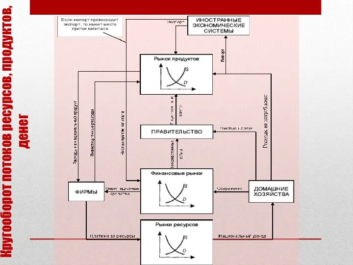 Кругооборот потоков ресурсов, продуктов, денег