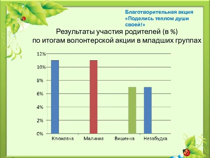 Результаты участия родителей (в %) по итогам волонтерской акции в