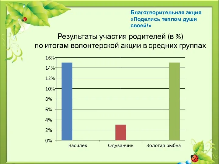 Результаты участия родителей (в %) по итогам волонтерской акции в